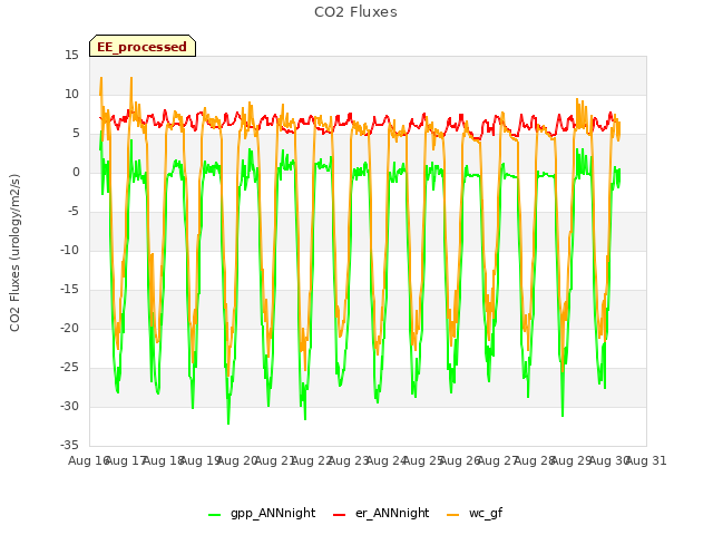 plot of CO2 Fluxes