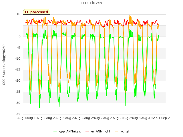 plot of CO2 Fluxes