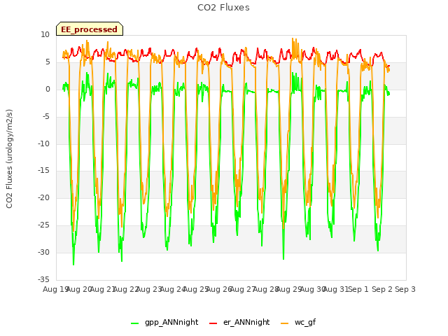 plot of CO2 Fluxes