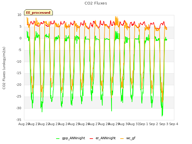 plot of CO2 Fluxes