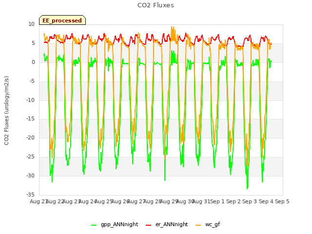 plot of CO2 Fluxes