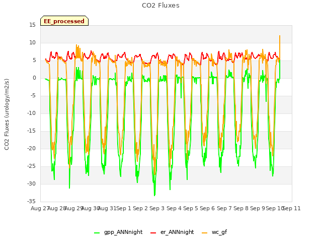 plot of CO2 Fluxes