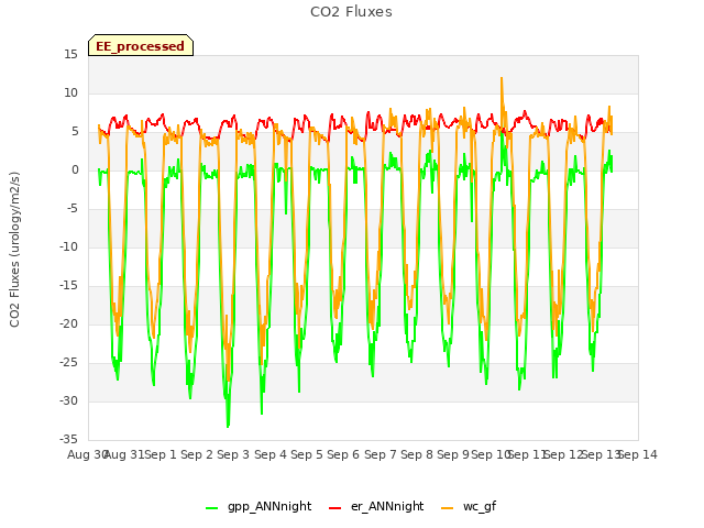 plot of CO2 Fluxes