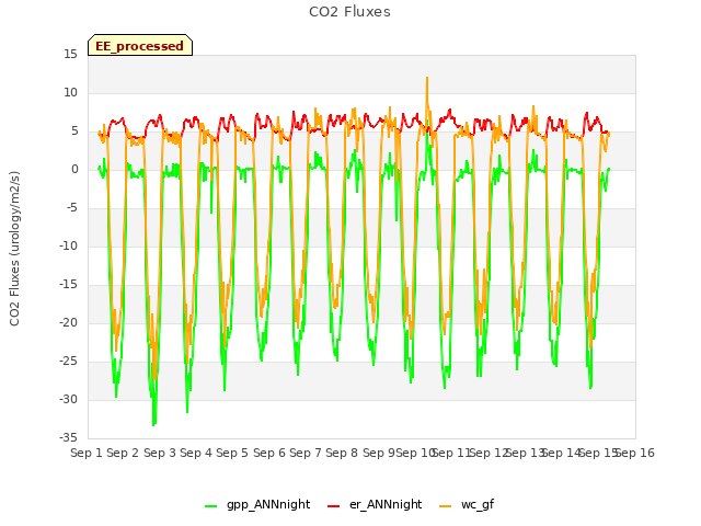 plot of CO2 Fluxes