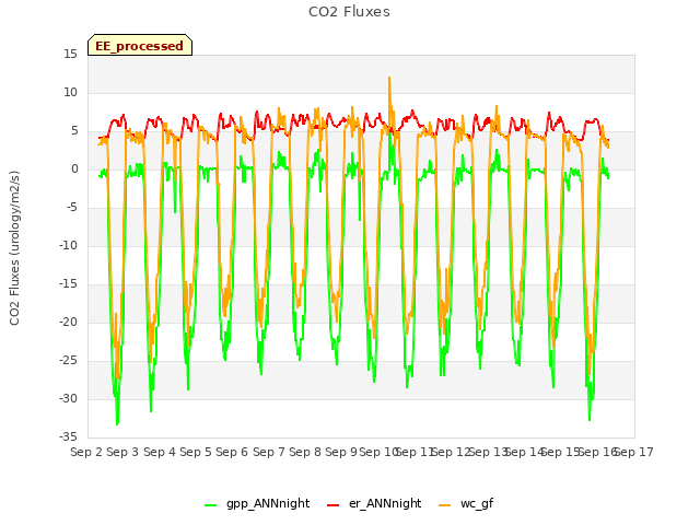 plot of CO2 Fluxes