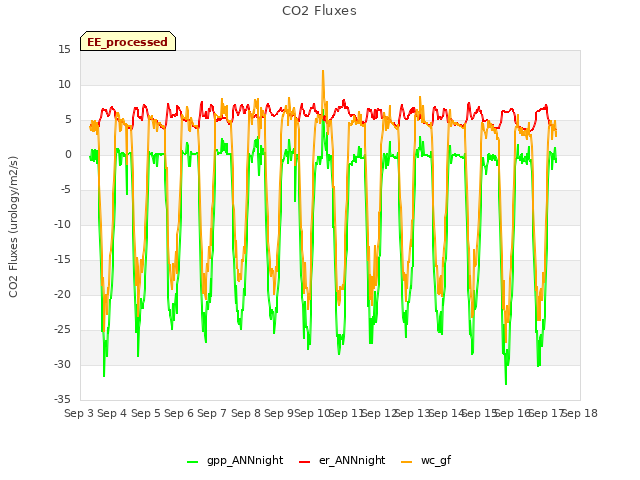 plot of CO2 Fluxes