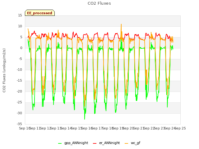 plot of CO2 Fluxes