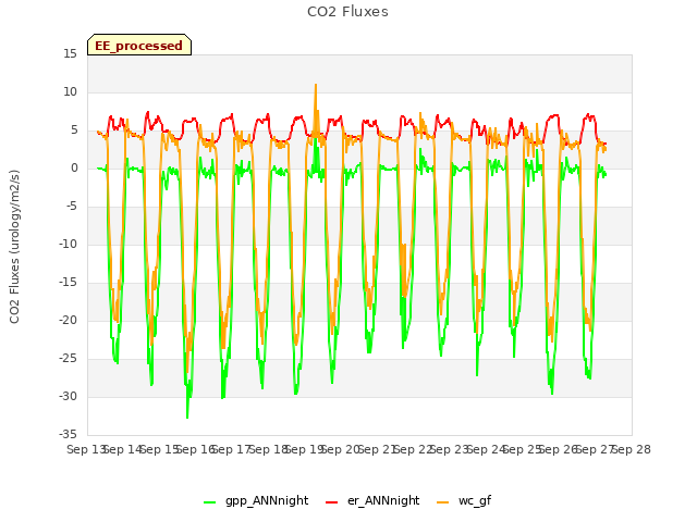 plot of CO2 Fluxes