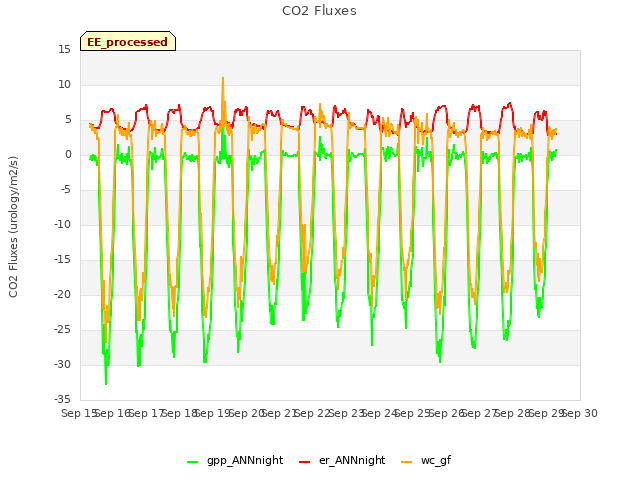 plot of CO2 Fluxes