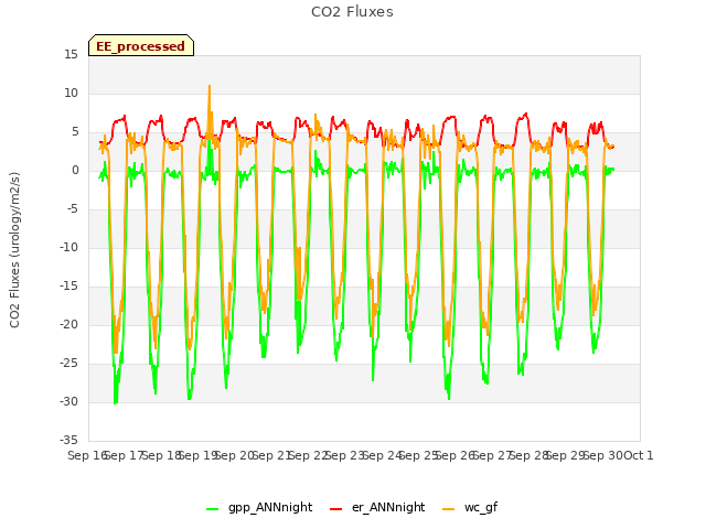 plot of CO2 Fluxes