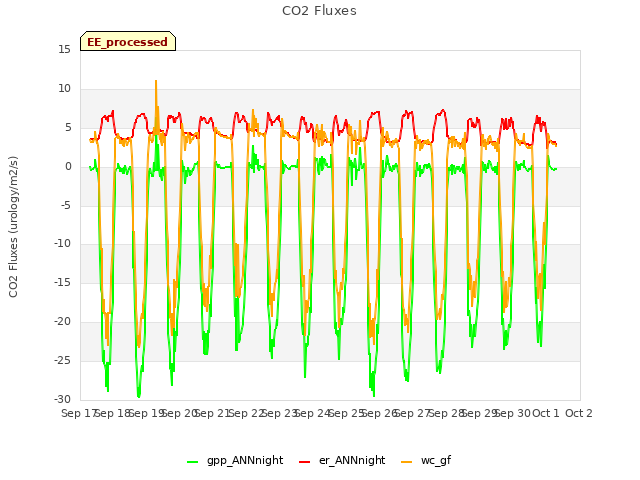 plot of CO2 Fluxes