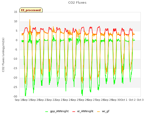 plot of CO2 Fluxes