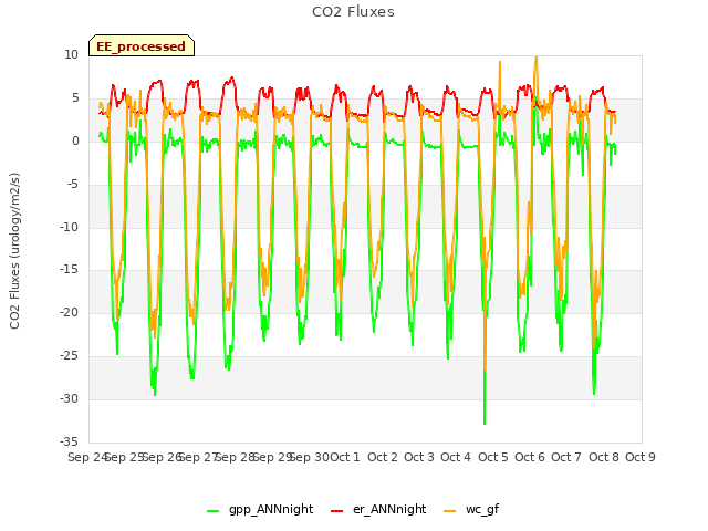 plot of CO2 Fluxes