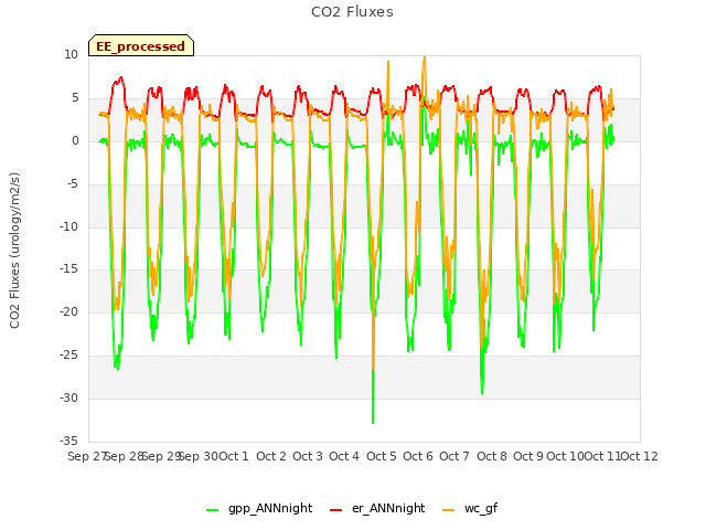 plot of CO2 Fluxes