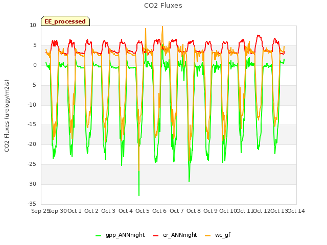 plot of CO2 Fluxes