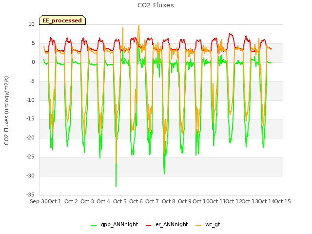 plot of CO2 Fluxes