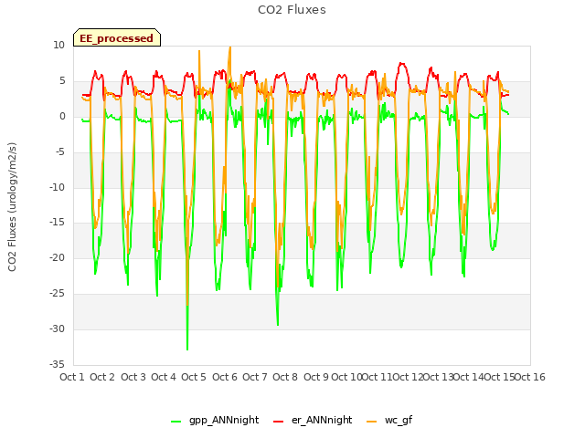 plot of CO2 Fluxes