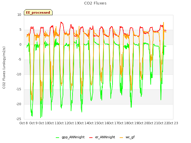 plot of CO2 Fluxes