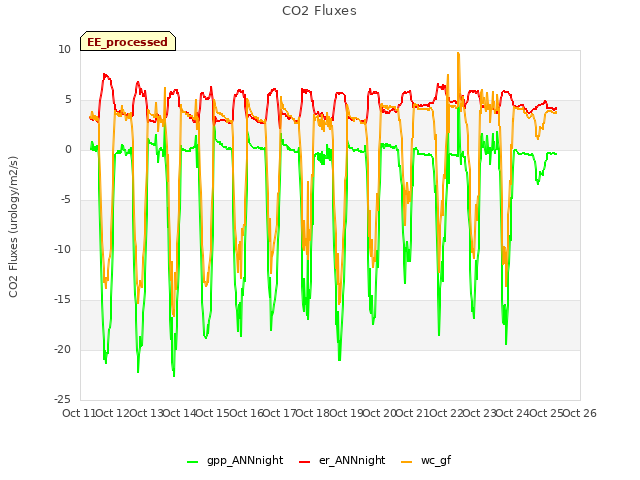 plot of CO2 Fluxes