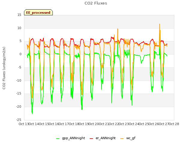 plot of CO2 Fluxes