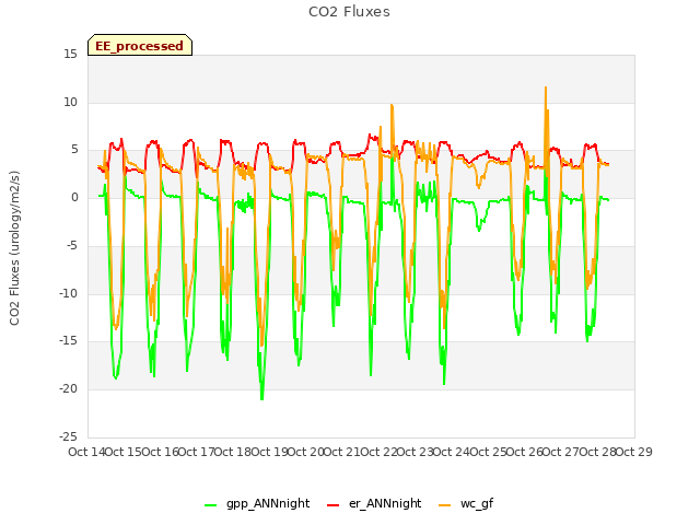 plot of CO2 Fluxes