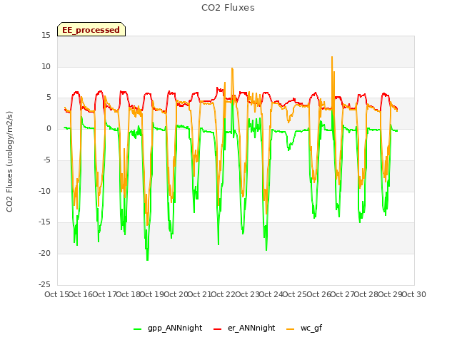 plot of CO2 Fluxes