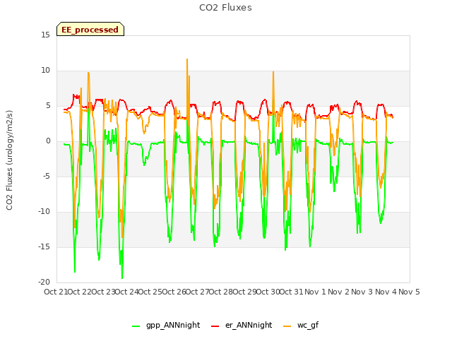 plot of CO2 Fluxes