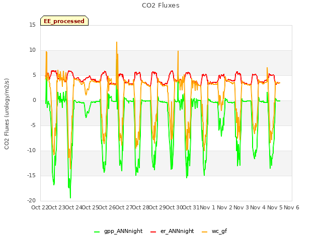 plot of CO2 Fluxes