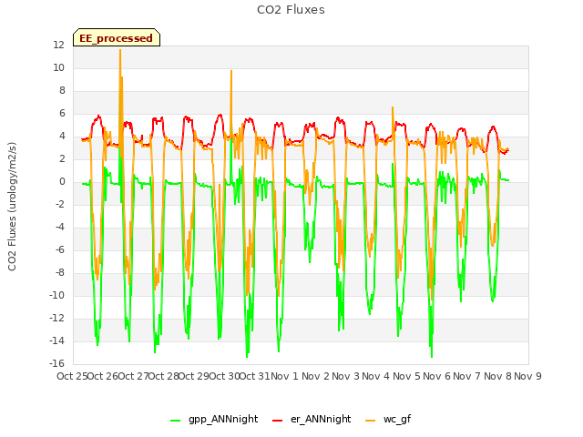 plot of CO2 Fluxes