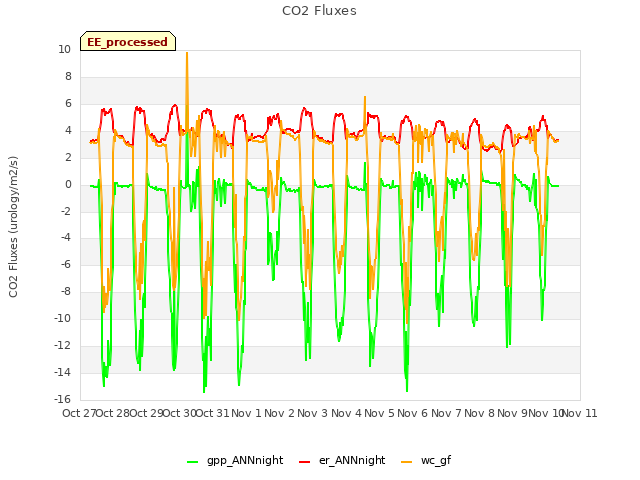 plot of CO2 Fluxes