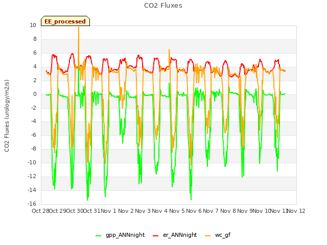 plot of CO2 Fluxes