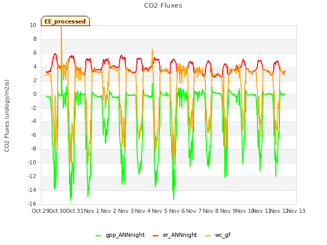 plot of CO2 Fluxes