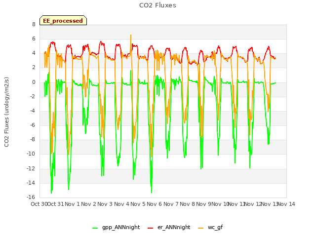 plot of CO2 Fluxes