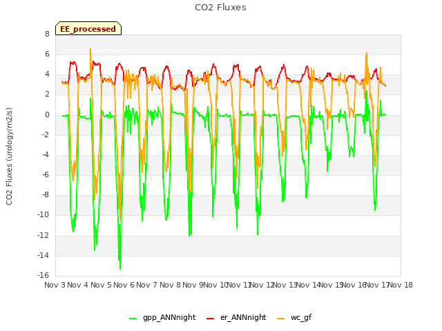 plot of CO2 Fluxes