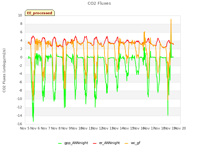 plot of CO2 Fluxes