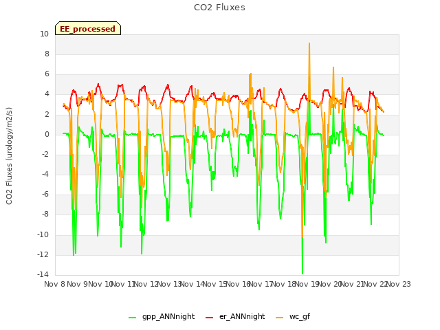 plot of CO2 Fluxes