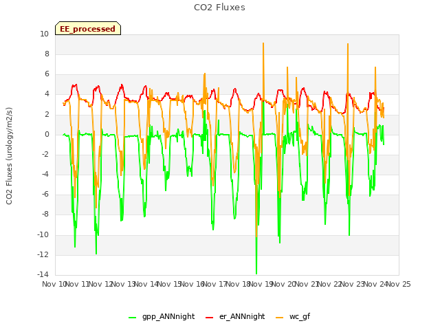 plot of CO2 Fluxes