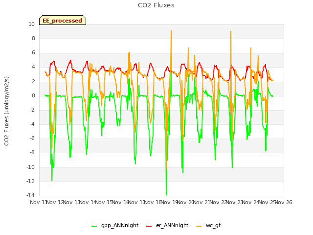 plot of CO2 Fluxes