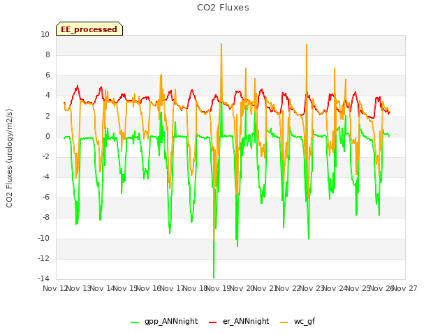 plot of CO2 Fluxes