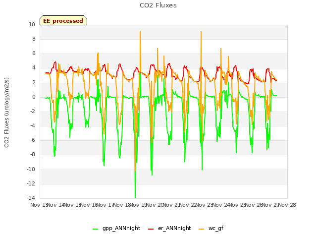 plot of CO2 Fluxes