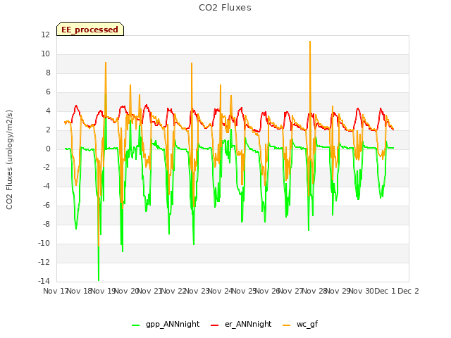 plot of CO2 Fluxes