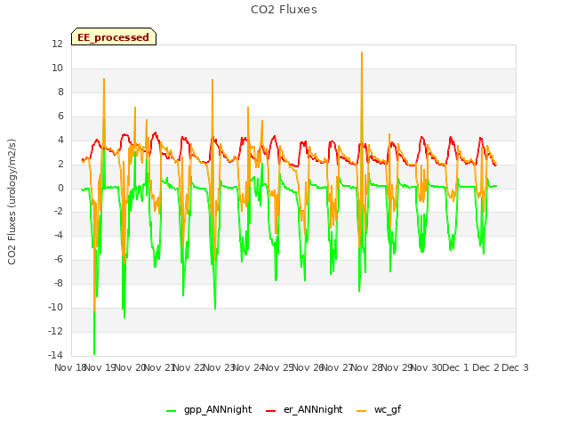 plot of CO2 Fluxes