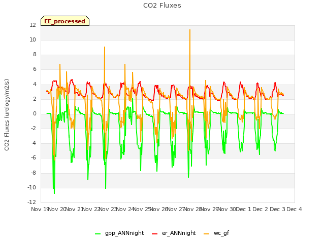 plot of CO2 Fluxes