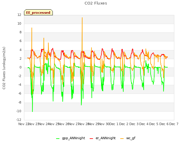 plot of CO2 Fluxes