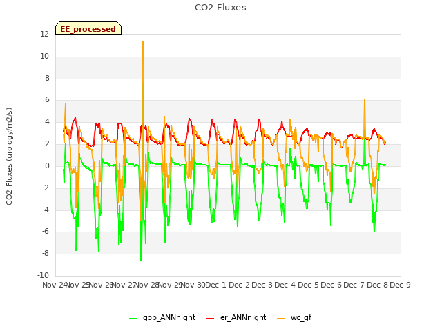 plot of CO2 Fluxes