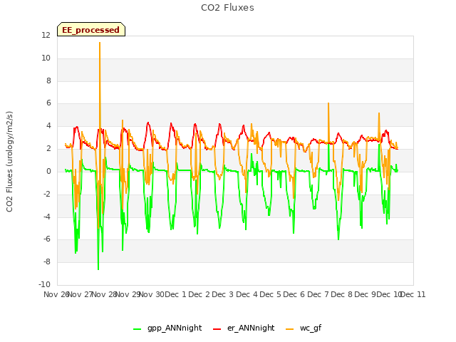 plot of CO2 Fluxes