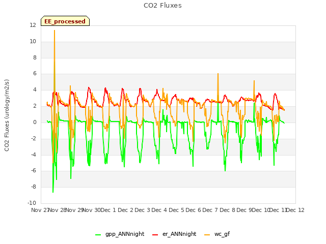 plot of CO2 Fluxes