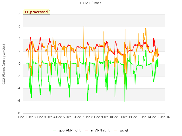 plot of CO2 Fluxes