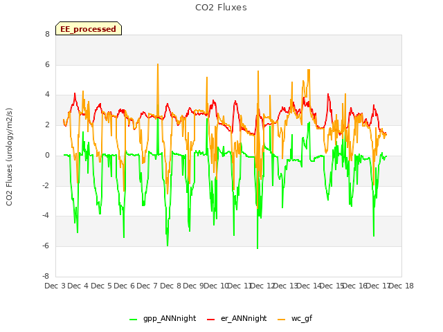 plot of CO2 Fluxes