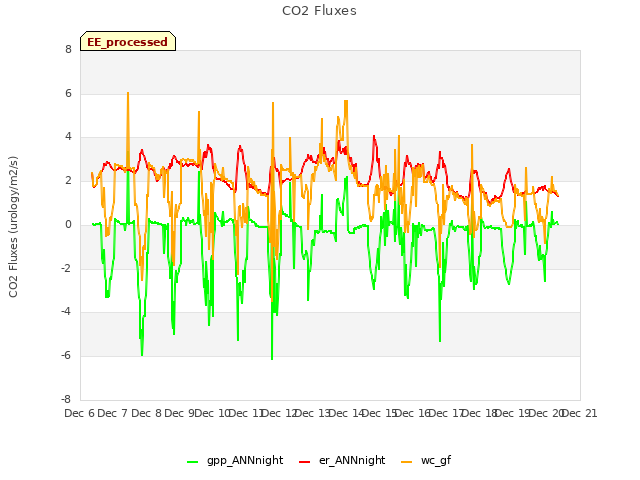 plot of CO2 Fluxes